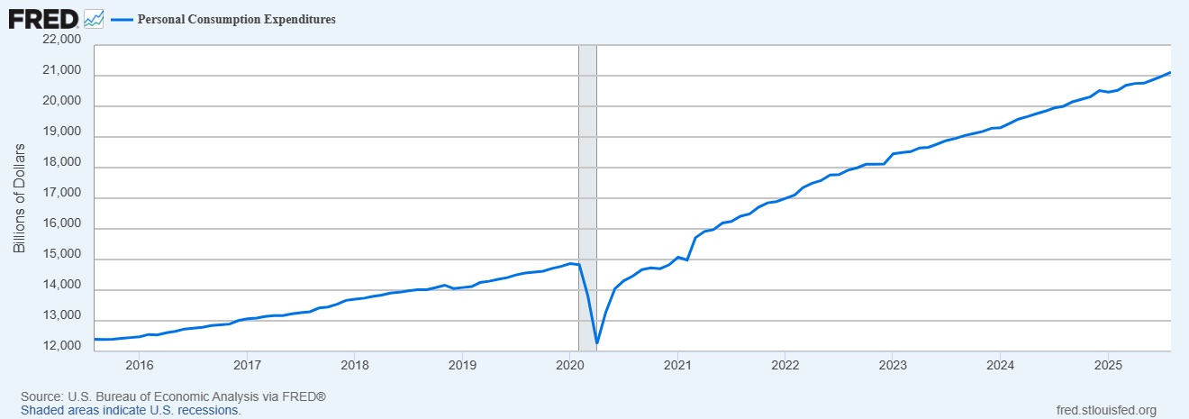 personal consumption expenditures