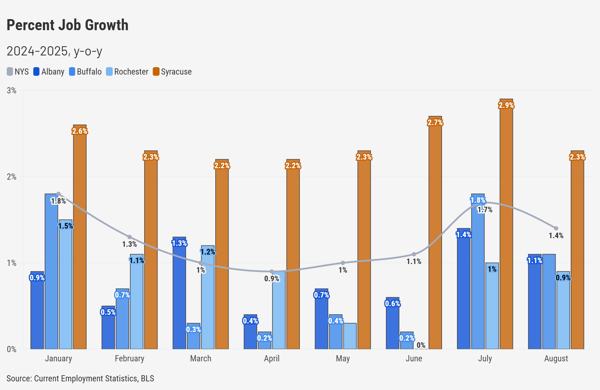 Percent Job Growth 2025 YOY Metros